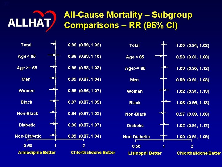 32 All-Cause Mortality – Subgroup Comparisons – RR (95% CI) ALLHAT Total 0. 96