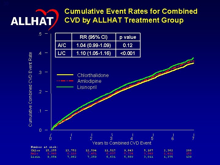 33 Cumulative Event Rates for Combined CVD by ALLHAT Treatment Group ALLHAT Cumulative Combined