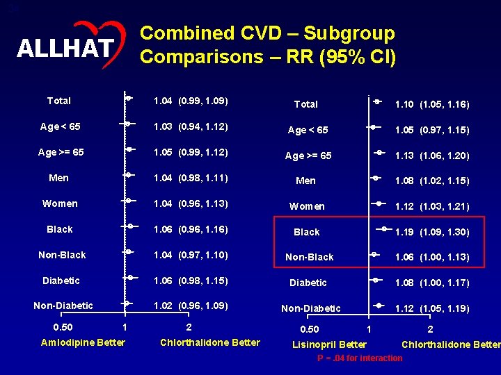 34 Combined CVD – Subgroup Comparisons – RR (95% CI) ALLHAT Total 1. 04