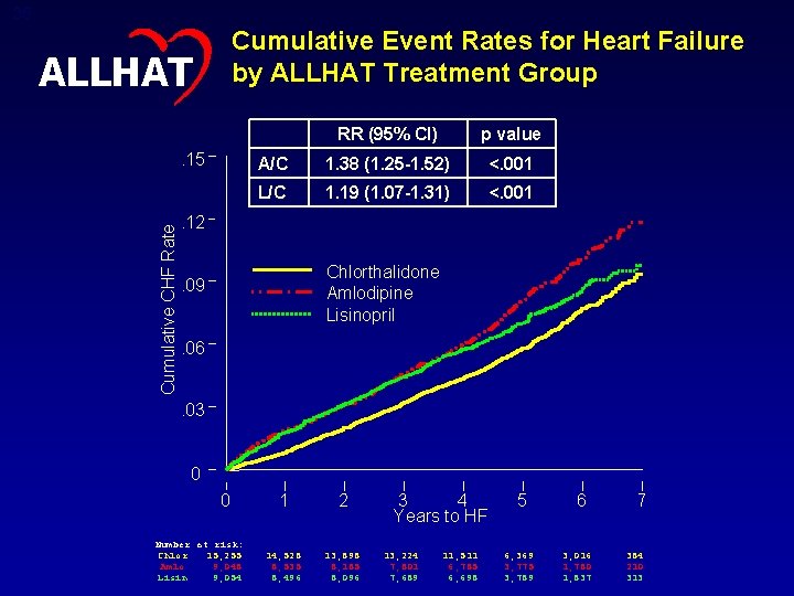 35 Cumulative Event Rates for Heart Failure by ALLHAT Treatment Group ALLHAT Cumulative CHF