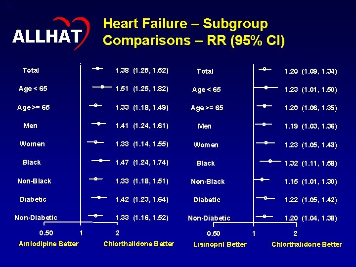 36 ALLHAT Heart Failure – Subgroup Comparisons – RR (95% CI) Total 1. 38