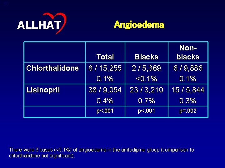 50 ALLHAT Chlorthalidone Lisinopril Angioedema Total Blacks Nonblacks 8 / 15, 255 0. 1%