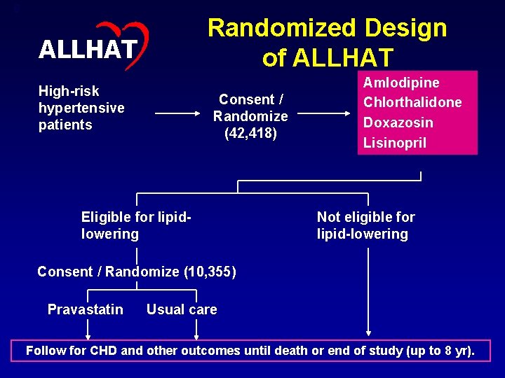 6 Randomized Design of ALLHAT High-risk hypertensive patients Consent / Randomize (42, 418) Eligible