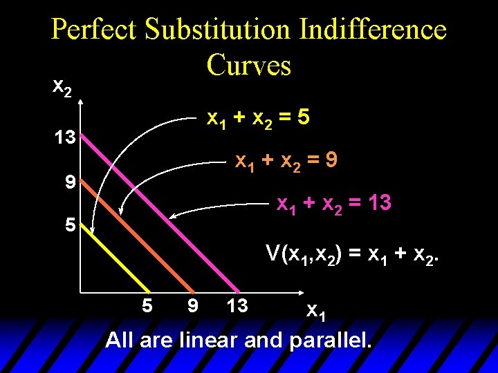 Perfect Substitution Indifference Curves x 2 x 1 + x 2 = 5 13