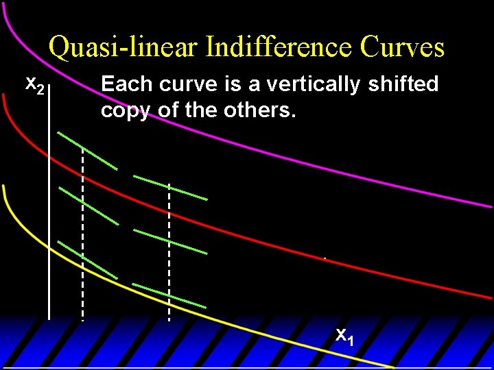 Quasi-linear Indifference Curves x 2 Each curve is a vertically shifted copy of the