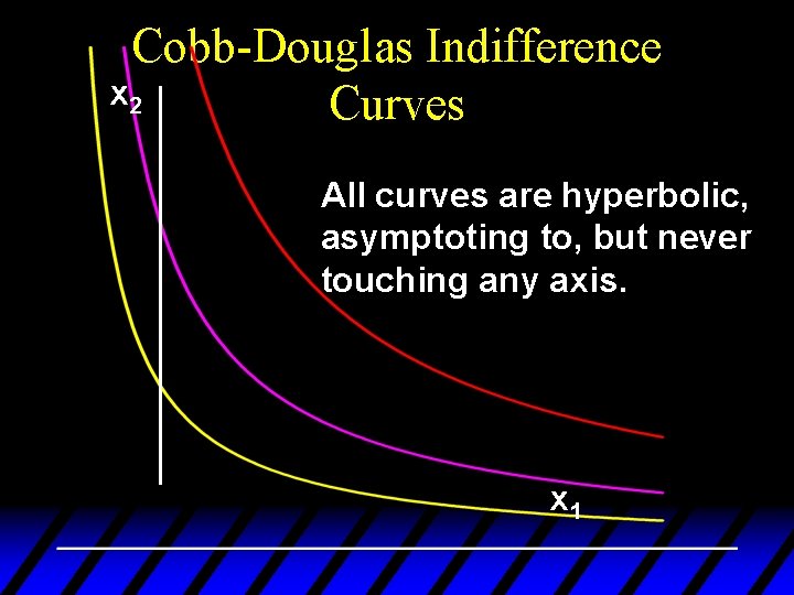 Cobb-Douglas Indifference x 2 Curves All curves are hyperbolic, asymptoting to, but never touching