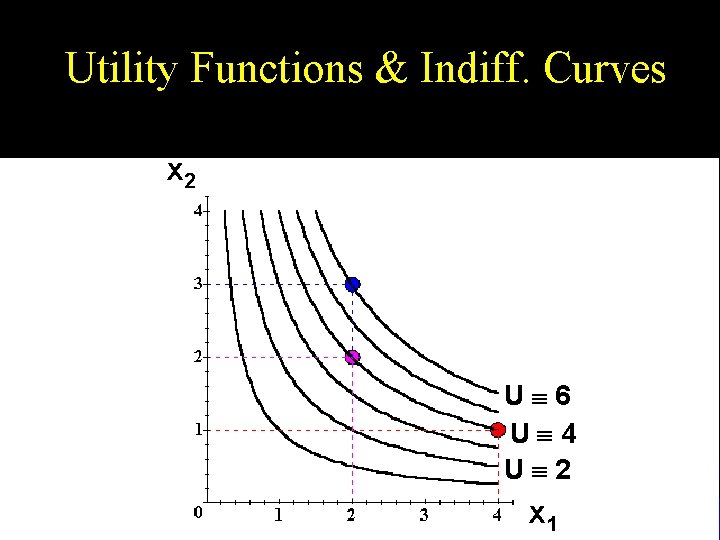 Utility Functions & Indiff. Curves x 2 Uº 6 Uº 4 Uº 2 x