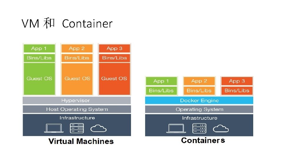 VM 和 Container 