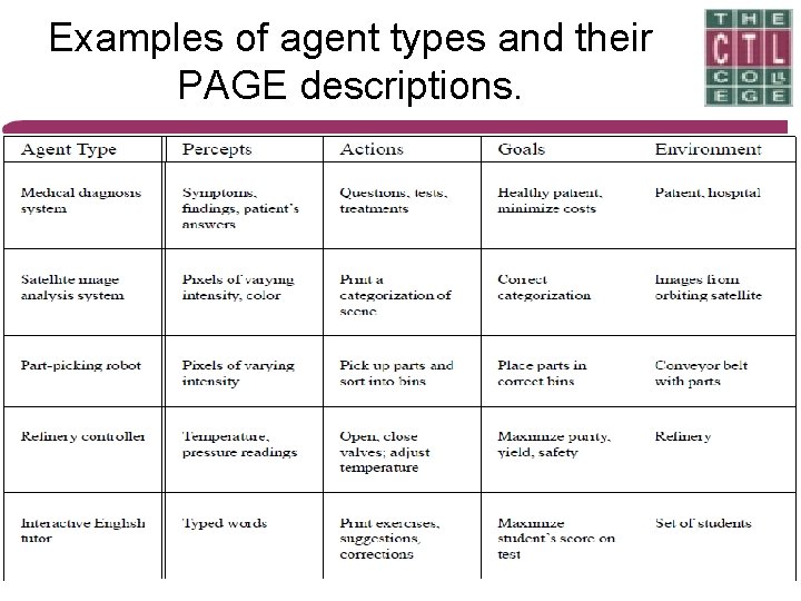 Examples of agent types and their PAGE descriptions. 8 