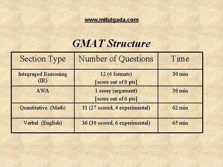 www. mitulgada. com GMAT Structure Section Type Number of Questions Time Integraged Reasoning (IR)