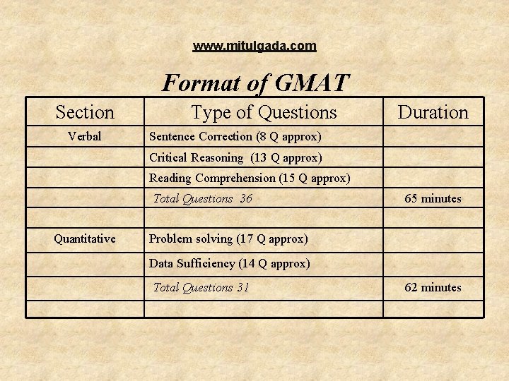 www. mitulgada. com Format of GMAT Section Verbal Type of Questions Duration Sentence Correction