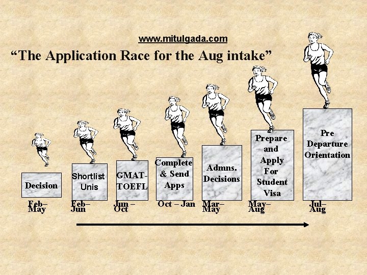www. mitulgada. com “The Application Race for the Aug intake” Decision Feb– May Prepare