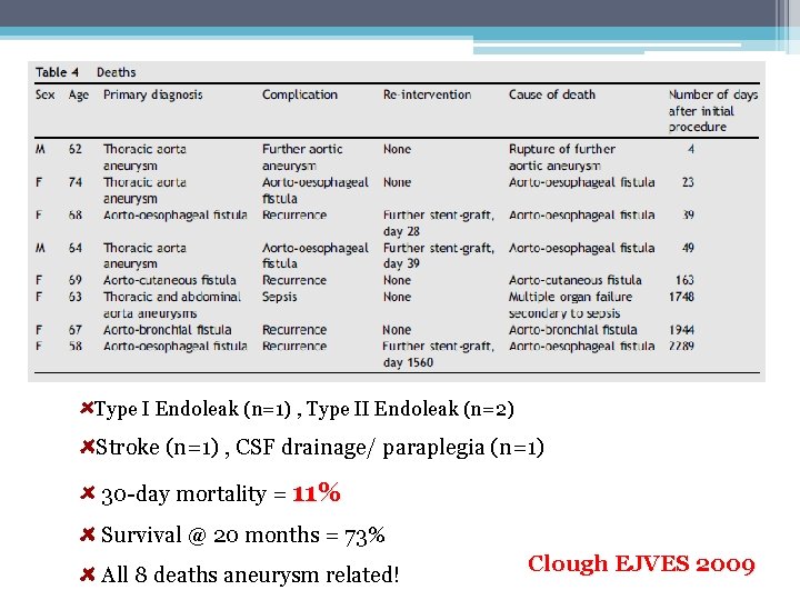 Type I Endoleak (n=1) , Type II Endoleak (n=2) Stroke (n=1) , CSF drainage/