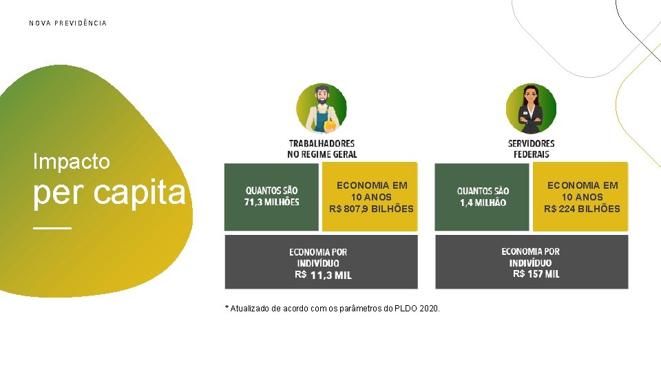 NOVA PREVIDÊNCIA Impacto per capita ECONOMIA EM 10 ANOS R$ 807, 9 BILHÕES R$