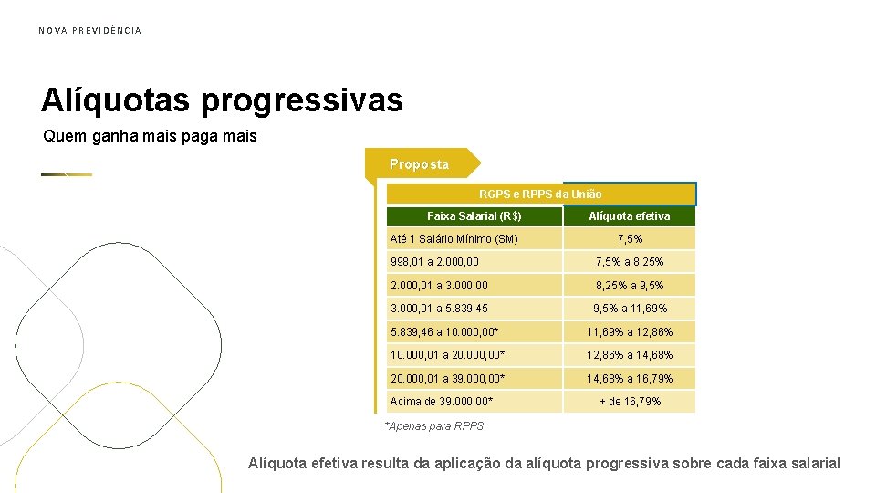 NOVA PREVIDÊNCIA Alíquotas progressivas Quem ganha mais paga mais Proposta RGPS e RPPS da