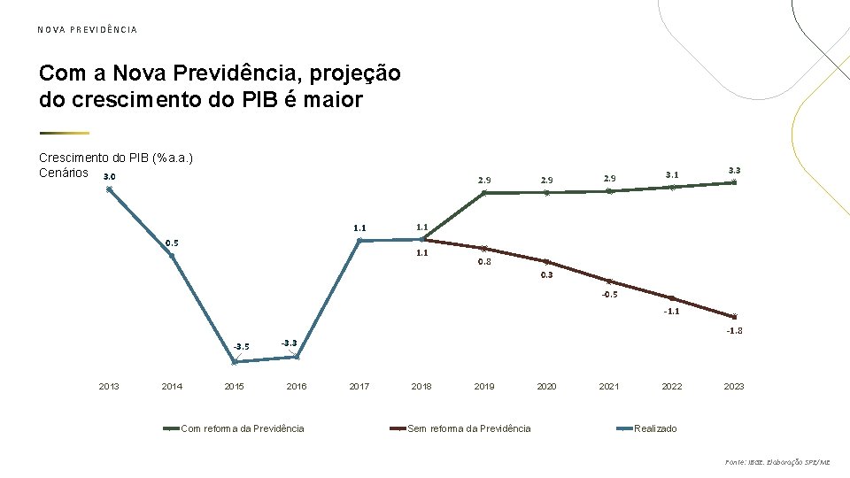 NOVA PREVIDÊNCIA Com a Nova Previdência, projeção do crescimento do PIB é maior Crescimento