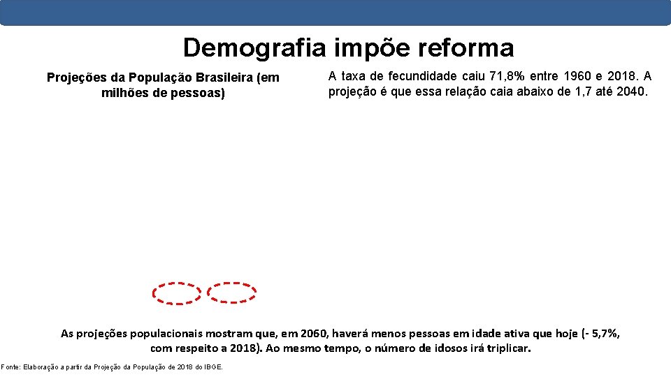 Demografia impõe reforma Projeções da População Brasileira (em milhões de pessoas) A taxa de