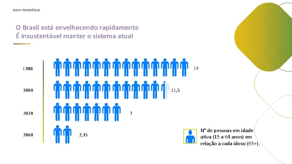 NOVA PREVIDÊNCIA O Brasil está envelhecendo rapidamente É insustentável manter o sistema atual 14