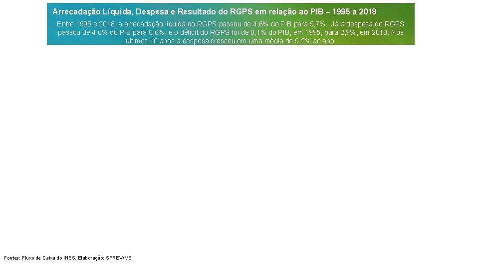 Arrecadação Líquida, Despesa e Resultado do RGPS em relação ao PIB – 1995 a