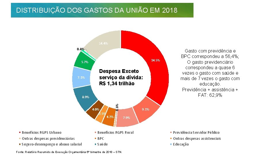 DISTRIBUIÇÃO DOS GASTOS DA UNIÃO EM 2018 14. 4% 0. 8% 34. 5% 5.