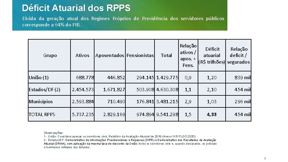 Déficit Atuarial dos RPPS Dívida da geração atual dos Regimes Próprios de Previdência dos