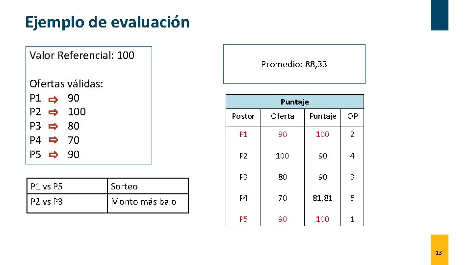 Ejemplo de evaluación Valor Referencial: 100 Ofertas válidas: P 1 90 P 2 100