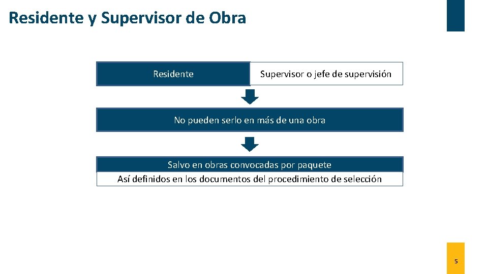 Residente y Supervisor de Obra Residente Supervisor o jefe de supervisión No pueden serlo