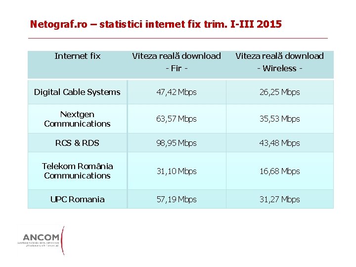 Netograf. ro – statistici internet fix trim. I-III 2015 Internet fix Viteza reală download