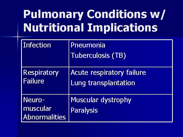 Pulmonary Conditions w/ Nutritional Implications Infection Pneumonia Tuberculosis (TB) Respiratory Failure Acute respiratory failure