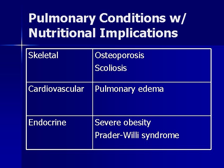 Pulmonary Conditions w/ Nutritional Implications Skeletal Osteoporosis Scoliosis Cardiovascular Pulmonary edema Endocrine Severe obesity