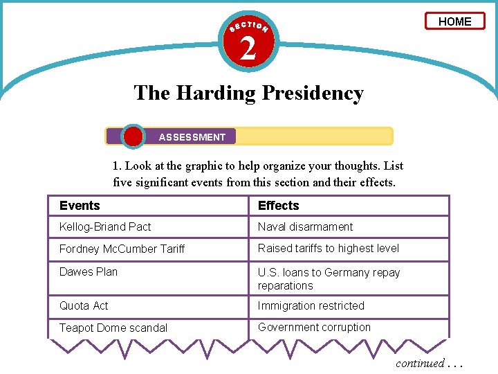 HOME 2 The Harding Presidency ASSESSMENT 1. Look at the graphic to help organize
