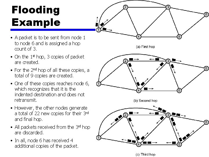 Flooding Example • A packet is to be sent from node 1 to node