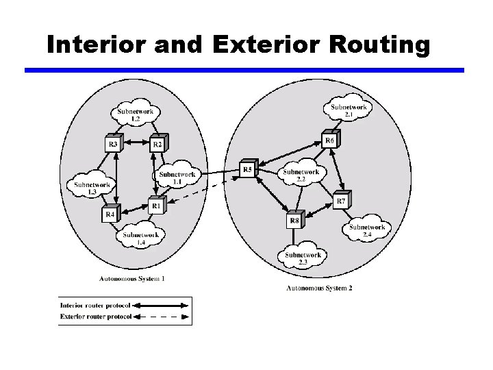 Interior and Exterior Routing 