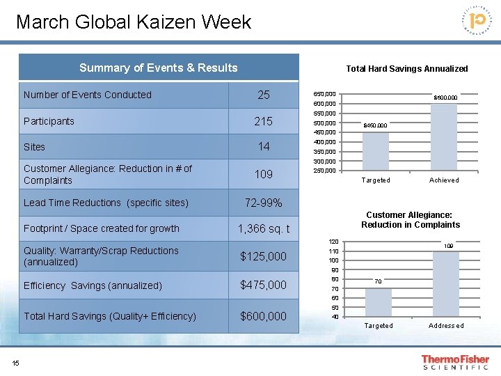 March Global Kaizen Week Summary of Events & Results Number of Events Conducted Participants