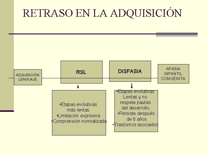 RETRASO EN LA ADQUISICIÓN LENGUAJE RSL • Etapas evolutivas más lentas. • Limitación expresiva.
