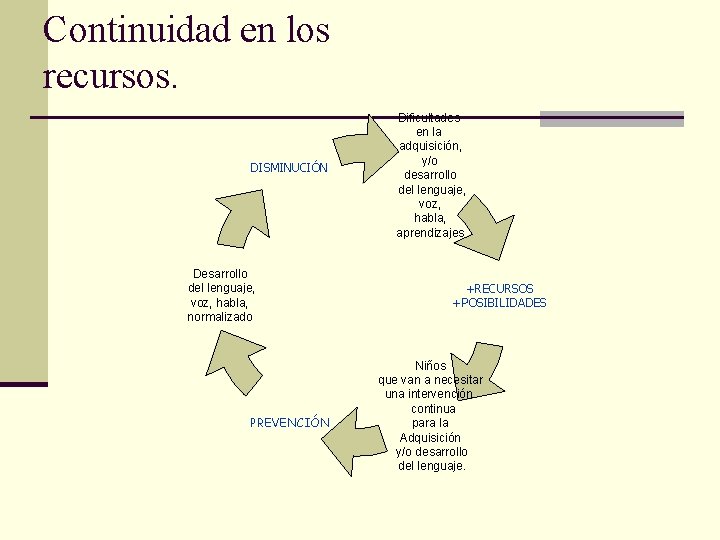 Continuidad en los recursos. DISMINUCIÓN Desarrollo del lenguaje, voz, habla, normalizado PREVENCIÓN Dificultades en