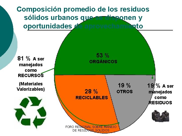 Composición promedio de los residuos sólidos urbanos que se disponen y oportunidades de aprovechamiento