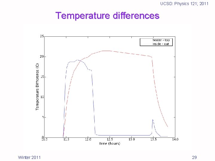 UCSD: Physics 121; 2011 Temperature differences Winter 2011 29 
