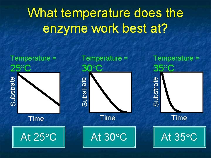 Temperature = 25 C 30 C 35 C Substrate What temperature does the enzyme