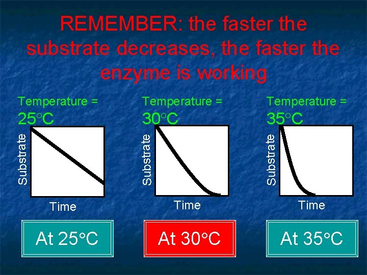 Temperature = 25 C 30 C 35 C Substrate REMEMBER: the faster the substrate