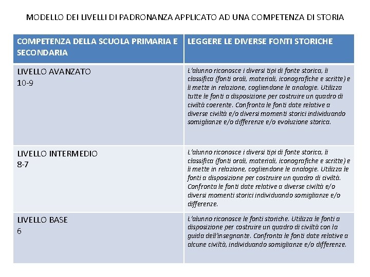 MODELLO DEI LIVELLI DI PADRONANZA APPLICATO AD UNA COMPETENZA DI STORIA COMPETENZA DELLA SCUOLA