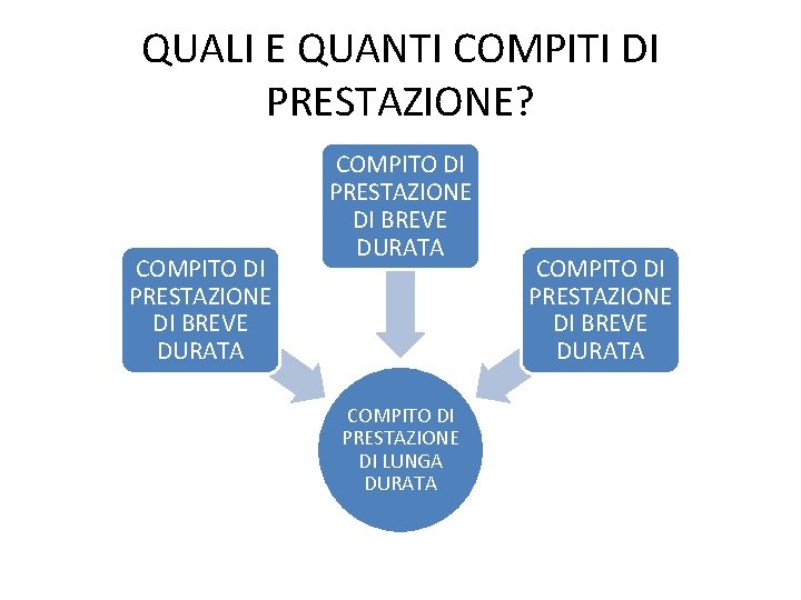 QUALI E QUANTI COMPITI DI PRESTAZIONE? COMPITO DI PRESTAZIONE DI BREVE DURATA COMPITO DI