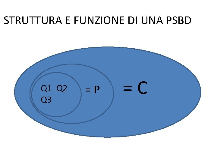 STRUTTURA E FUNZIONE DI UNA PSBD Q 1 Q 2 Q 3 =P =C