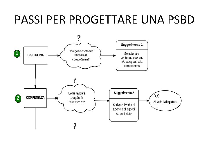 PASSI PER PROGETTARE UNA PSBD 