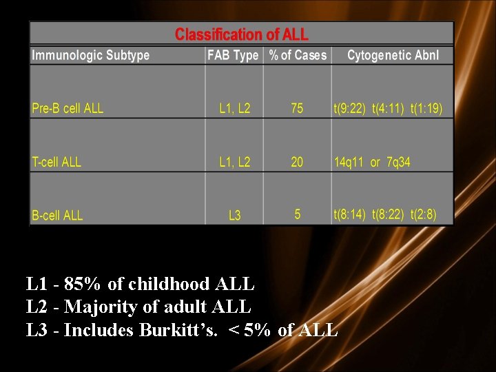 L 1 - 85% of childhood ALL L 2 - Majority of adult ALL