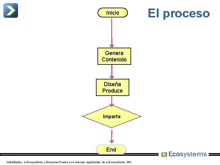 Inicio El proceso Genera Contenido Diseña Produce Imparte End Intelli. Banks, e-Ecosystems y Empower. Inicio El proceso Genera Contenido Diseña Produce Imparte End Intelli. Banks, e-Ecosystems y Empower.
