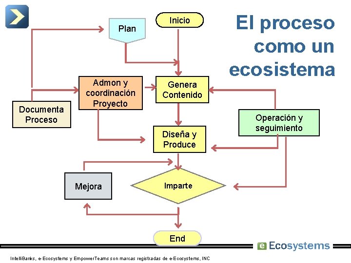 Plan Documenta Proceso Admon y coordinación Proyecto Inicio Genera Contenido El proceso como un