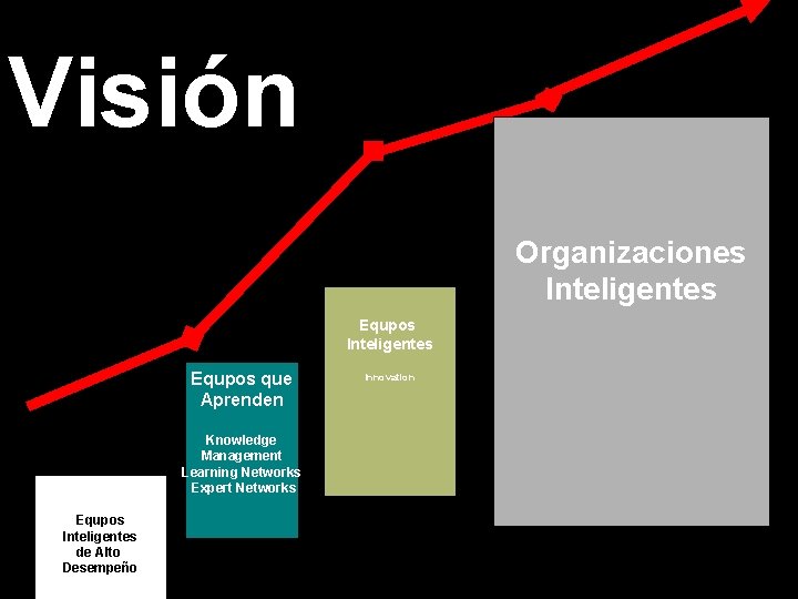 Visión Organizaciones Inteligentes Equpos que Aprenden Knowledge Management Learning Networks Expert Networks Equpos Inteligentes