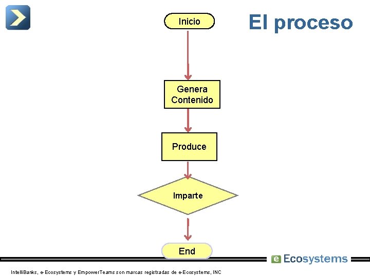 Inicio El proceso Genera Contenido Produce Imparte End Intelli. Banks, e-Ecosystems y Empower. Teams
