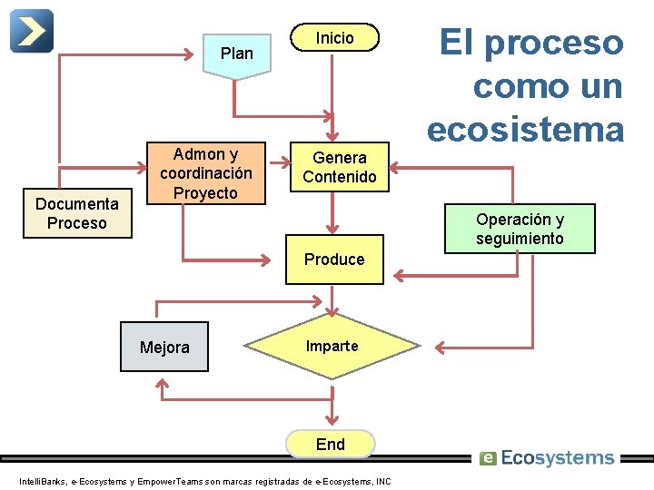 Plan Documenta Proceso Admon y coordinación Proyecto Inicio Genera Contenido El proceso como un